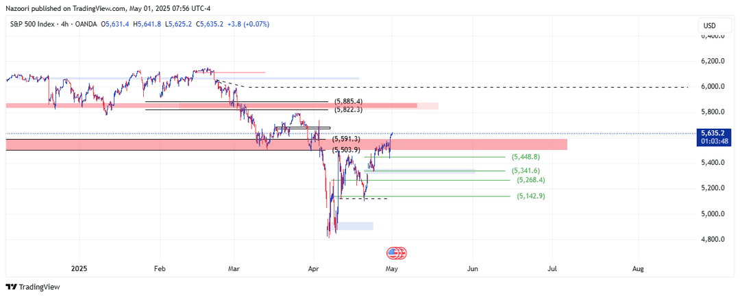 تحلیل شاخص S&P 500 امروز 11 اردیبهشت 1404