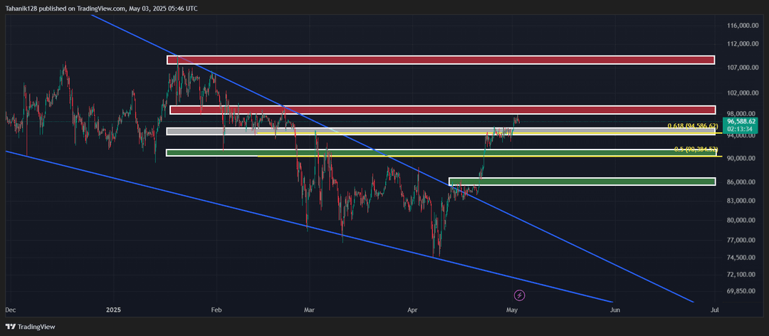 تحلیل بیت کوین (BTC/USDT) امروز 13 اردیبهشت 1404