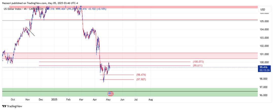 تحلیل شاخص دلار ( DXY ) امروز 15 اردیبهشت 1404