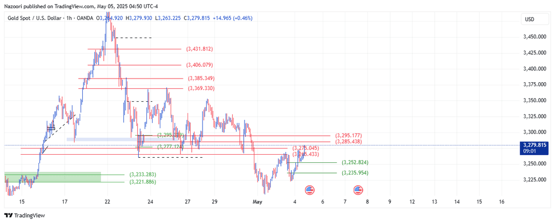 تحلیل اونس طلا ( XAU/USD ) امروز 15 اردیبهشت 1404