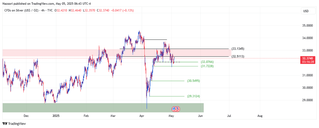 تحلیل اونس نقره ( XAG/USD ) امروز 15 اردیبهشت 1404