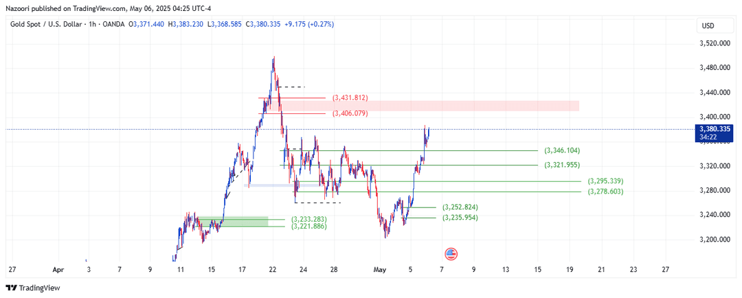 تحلیل اونس طلا ( XAU/USD ) امروز 16 اردیبهشت 1404