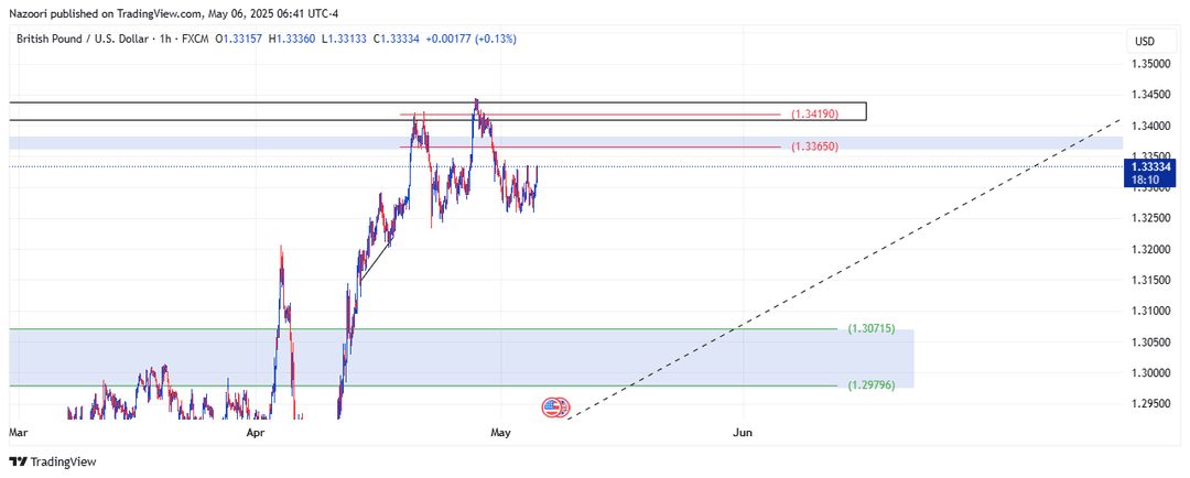 تحلیل پوند / دلار ( GBP/USD ) امروز 16 اردیبهشت 1404