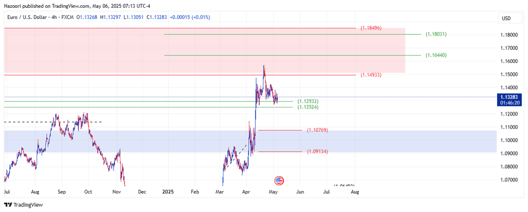 تحلیل یورو / دلار ( EUR/USD ) امروز 16 اردیبهشت 1404