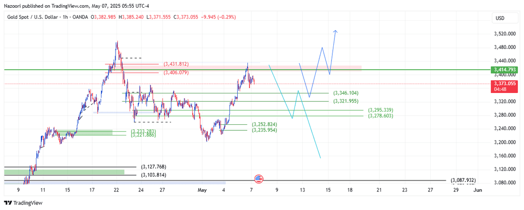 تحلیل اونس طلا ( XAU/USD ) امروز 17 اردیبهشت 1404