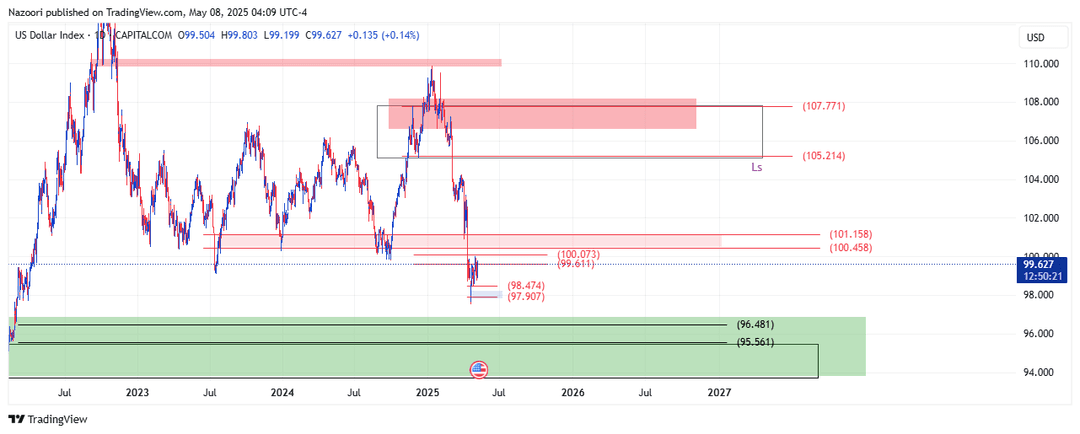 تحلیل شاخص دلار ( DXY ) امروز 18 اردیبهشت 1404