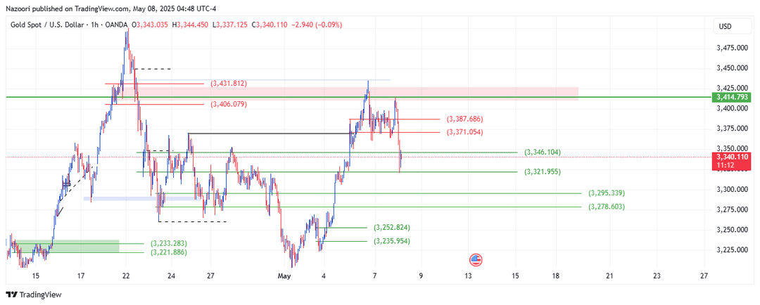 تحلیل اونس طلا ( XAU/USD ) امروز 18 اردیبهشت 1404