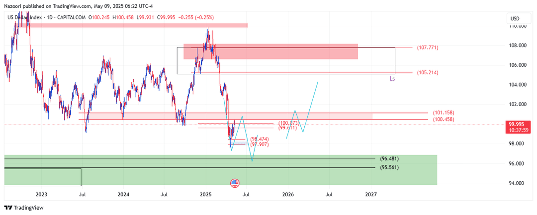 تحلیل شاخص دلار ( DXY ) امروز 19 اردیبهشت 1404