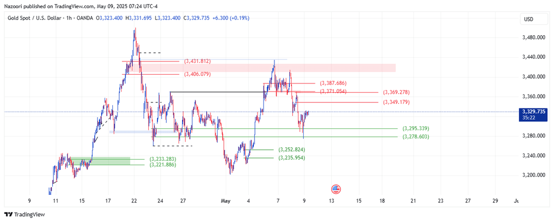 تحلیل اونس طلا ( XAU/USD ) امروز 19 اردیبهشت 1404