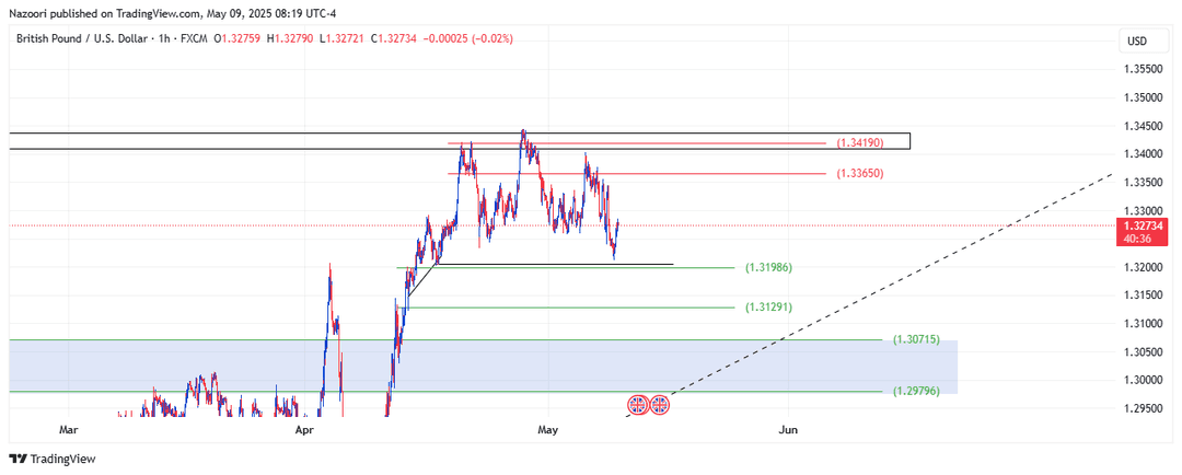 تحلیل پوند / دلار ( GBP/USD ) امروز 19 اردیبهشت 1404