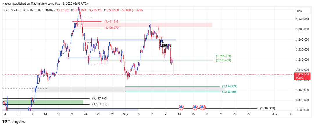 تحلیل اونس طلا ( XAU/USD ) امروز 22 اردیبهشت 1404