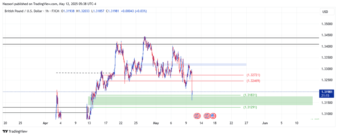 تحلیل پوند / دلار ( GBP/USD ) امروز 22 اردیبهشت 1404