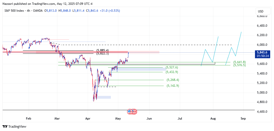 تحلیل شاخص S&P 500 امروز 22 اردیبهشت 1404