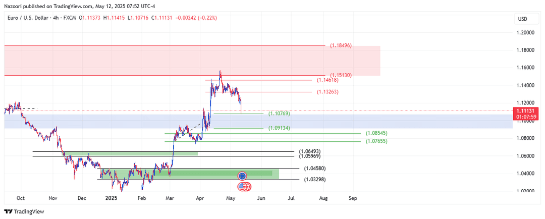 تحلیل یورو / دلار ( EUR/USD ) امروز 22 اردیبهشت 1404