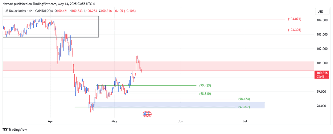 تحلیل شاخص دلار ( DXY ) امروز 24 اردیبهشت 1404