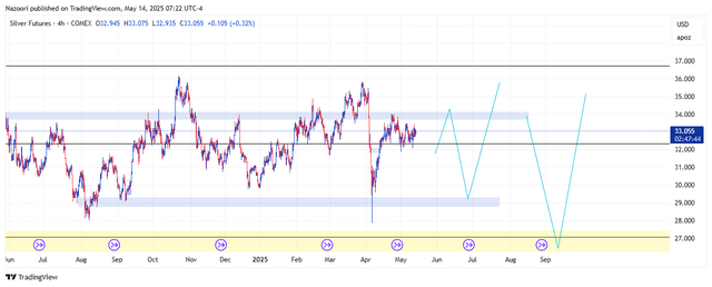 تحلیل اونس نقره ( XAG/USD ) امروز 24 اردیبهشت 1404