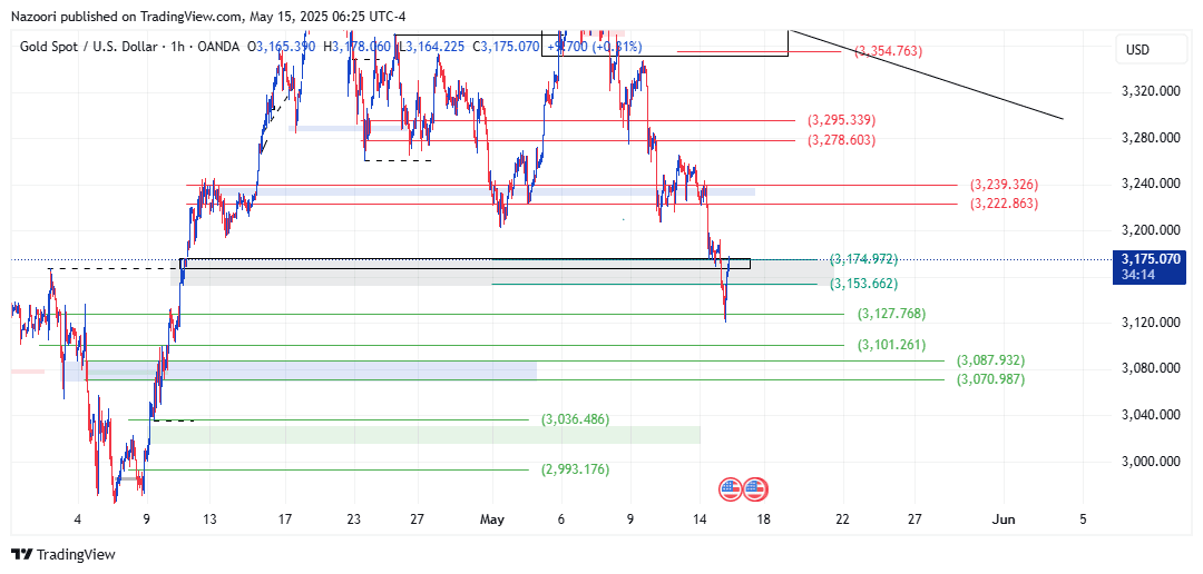 تحلیل اونس طلا ( XAU/USD ) امروز 25 اردیبهشت 1404