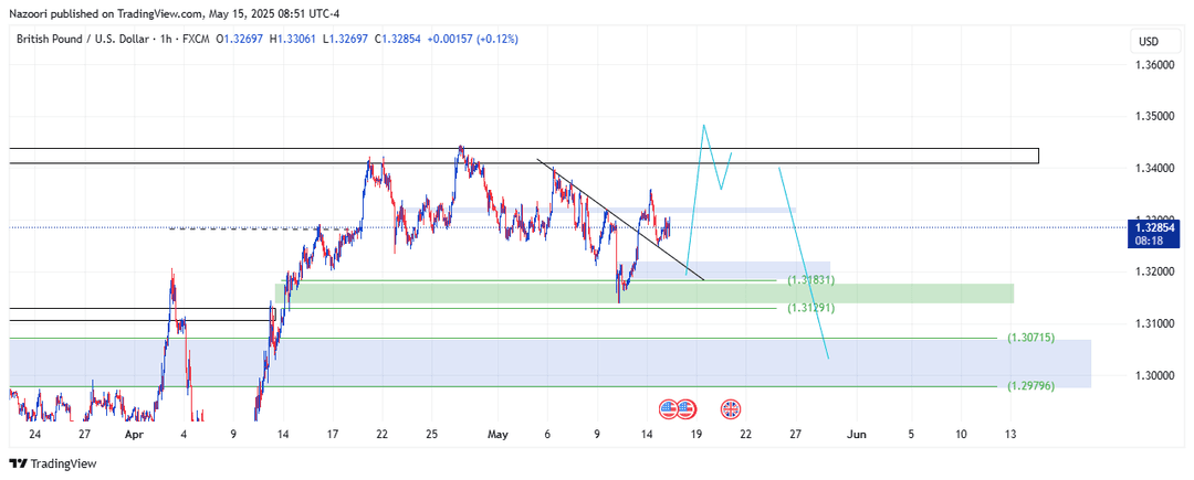 تحلیل پوند / دلار ( GBP/USD ) امروز 25 اردیبهشت 1404