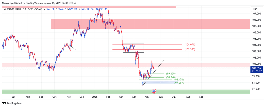 تحلیل شاخص دلار ( DXY ) امروز 26 اردیبهشت 1404