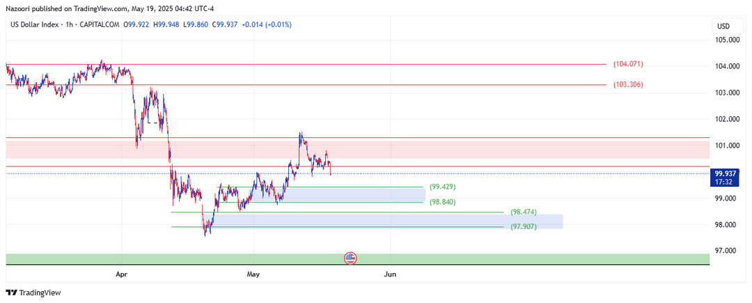تحلیل شاخص دلار ( DXY ) امروز 29 اردیبهشت 1404