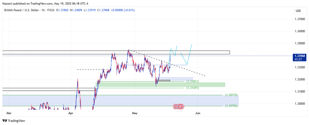 تحلیل پوند / دلار ( GBP/USD ) امروز 29 اردیبهشت 1404
