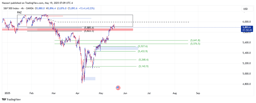 تحلیل شاخص S&P 500 امروز 29 اردیبهشت 1404