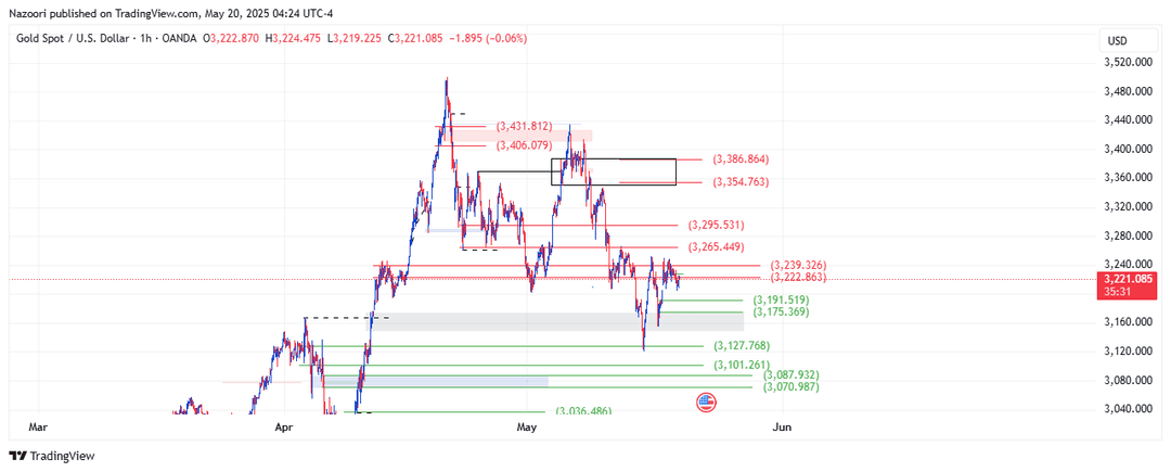 تحلیل اونس طلا ( XAU/USD ) امروز 30 اردیبهشت 1404