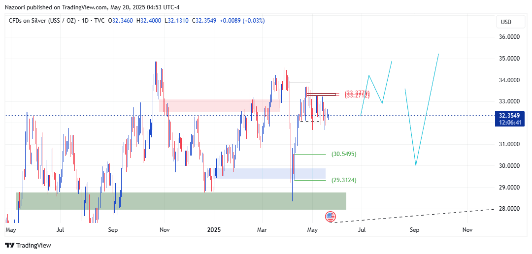 تحلیل اونس نقره ( XAG/USD ) امروز 30 اردیبهشت 1404