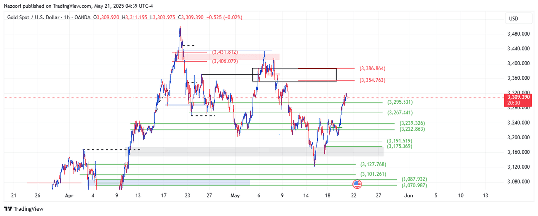 تحلیل اونس طلا ( XAU/USD ) امروز 31 اردیبهشت 1404