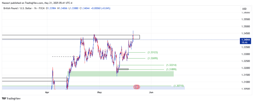 تحلیل پوند / دلار ( GBP/USD ) امروز 31 اردیبهشت 1404