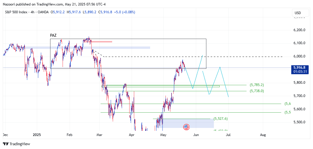 تحلیل شاخص S&P 500 امروز 31 اردیبهشت 1404