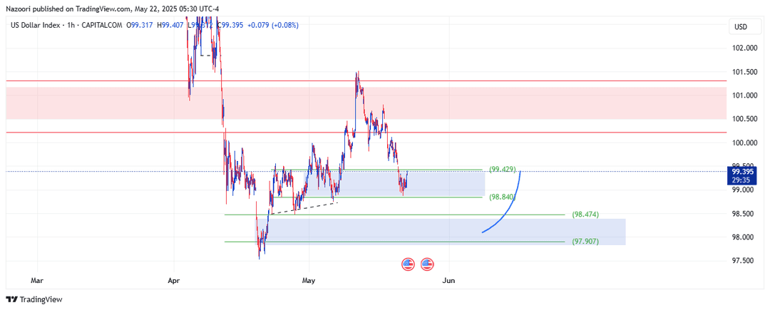 تحلیل شاخص دلار ( DXY ) امروز 1 خرداد 1404
