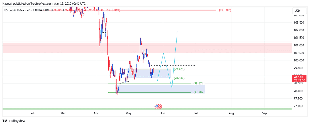 تحلیل شاخص دلار ( DXY ) امروز 2 خرداد 1404