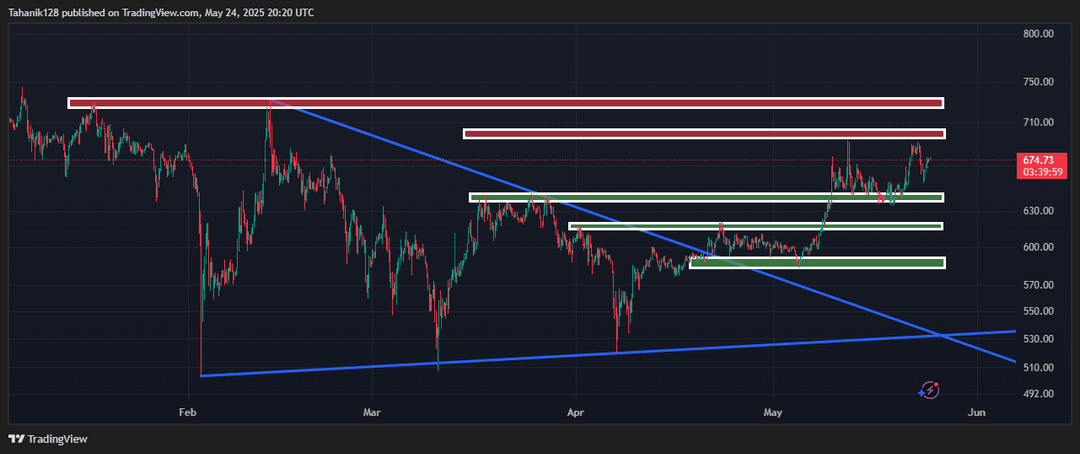 تحلیل بایننس کوین (BNB/USDT) امروز 3 خرداد 1404