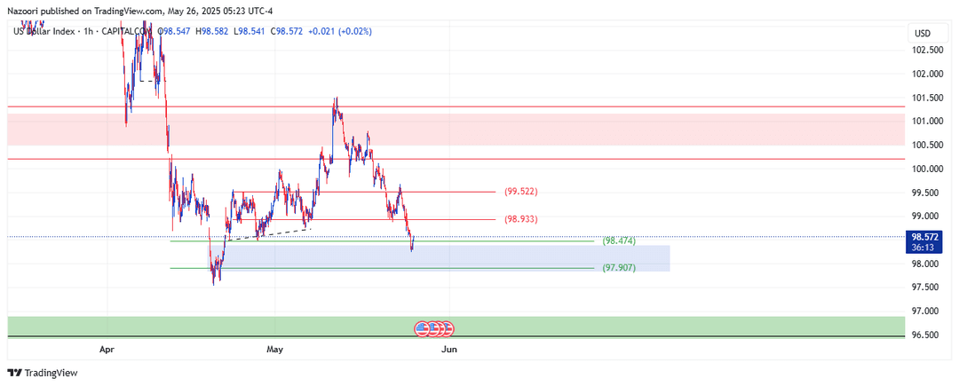 تحلیل شاخص دلار ( DXY ) امروز 5 خرداد 1404