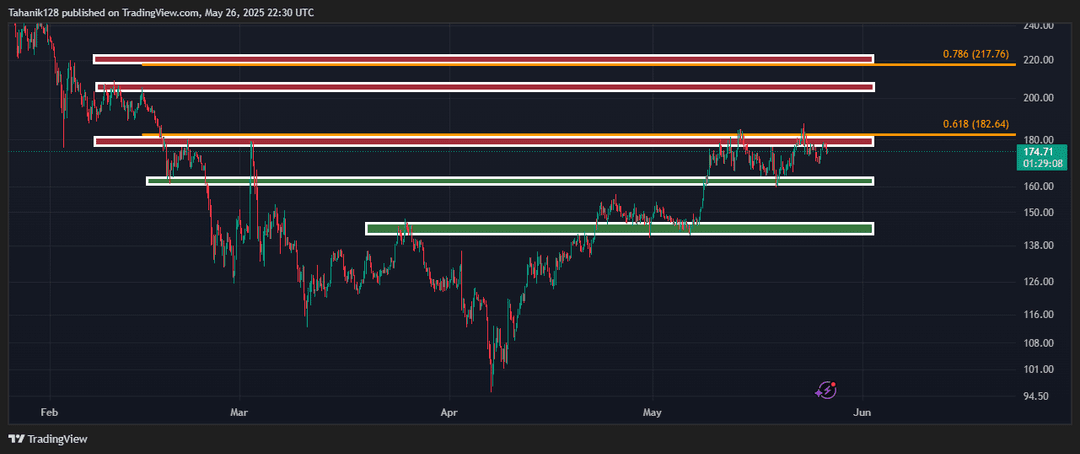 تحلیل سولانا (SOL/USDT) امروز 5 خرداد 1404