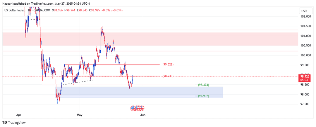 تحلیل شاخص دلار ( DXY ) امروز 6 خرداد 1404
