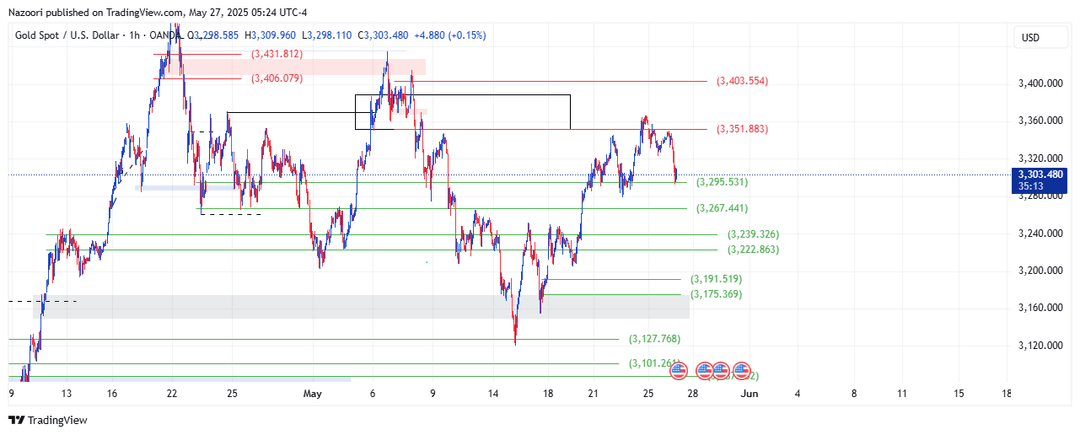 تحلیل اونس طلا ( XAU/USD ) امروز 6 خرداد  1404