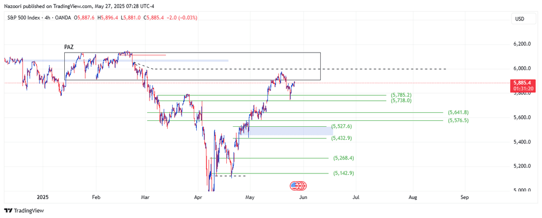 تحلیل شاخص S&P 500 امروز 6 خرداد 1404