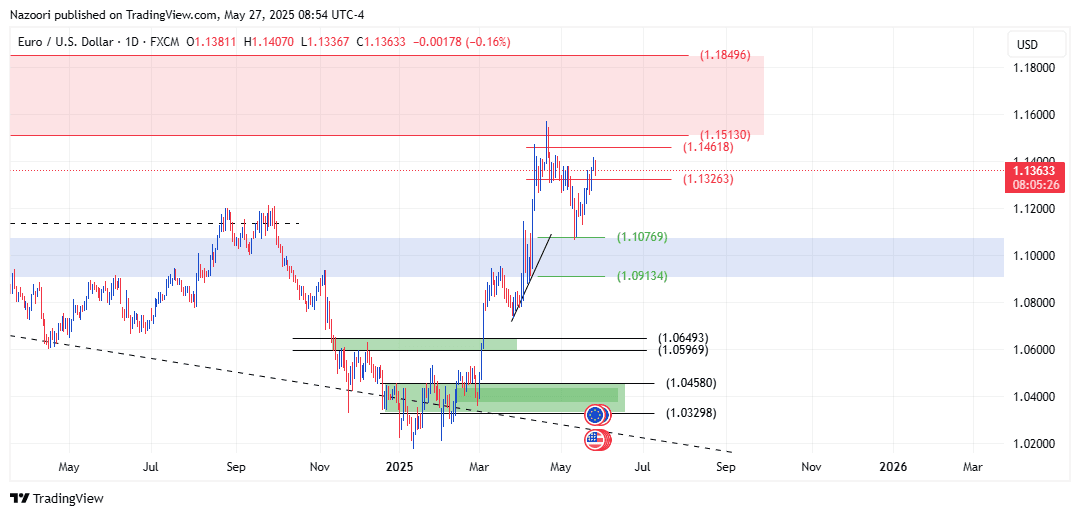 تحلیل یورو / دلار ( EUR/USD ) امروز 6 خرداد 1404