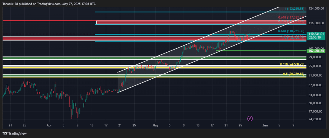 تحلیل بیت کوین (BTC/USDT) امروز 6 خرداد 1404