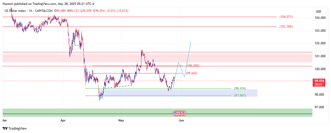 تحلیل شاخص دلار ( DXY ) امروز 7 خرداد 1404