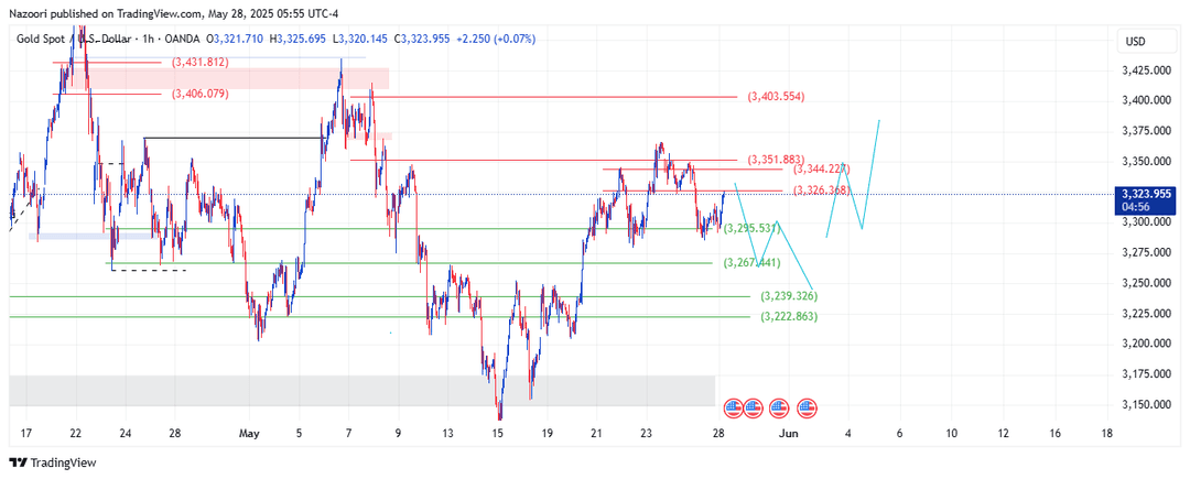 تحلیل اونس طلا ( XAU/USD ) امروز 7 خرداد  1404