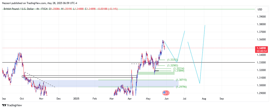 تحلیل پوند / دلار ( GBP/USD ) امروز 7 خرداد 1404