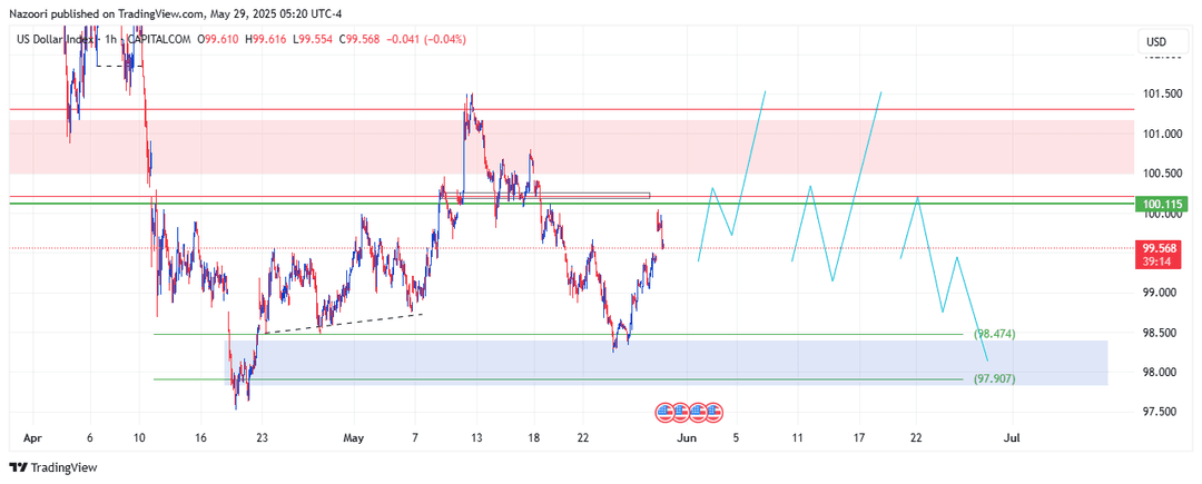 تحلیل شاخص دلار ( DXY ) امروز 8 خرداد 1404