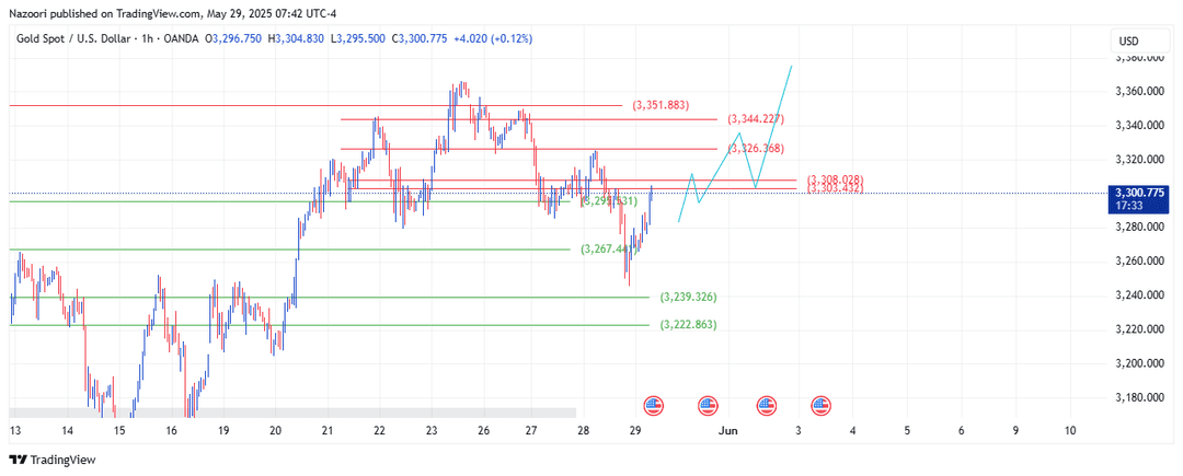 تحلیل اونس طلا ( XAU/USD ) امروز 8 خرداد  1404