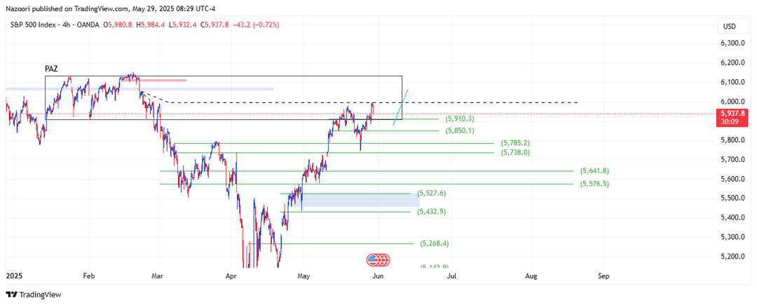 تحلیل شاخص S&P 500 امروز 8 خرداد 1404