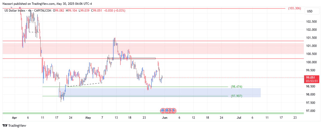 تحلیل شاخص دلار ( DXY ) امروز 9 خرداد 1404