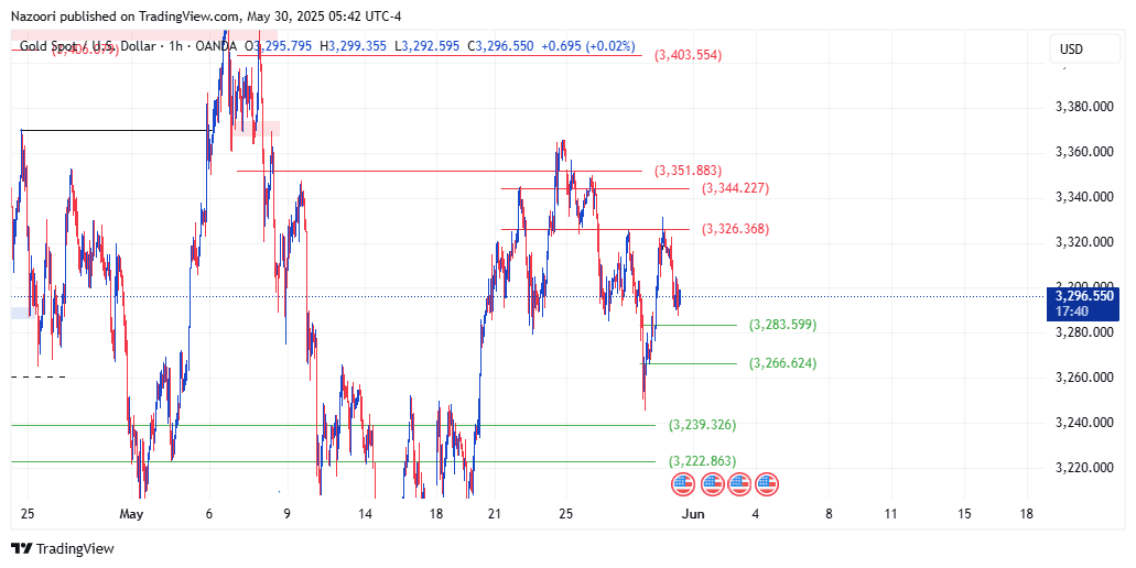 تحلیل اونس طلا ( XAU/USD ) امروز 9 خرداد  1404