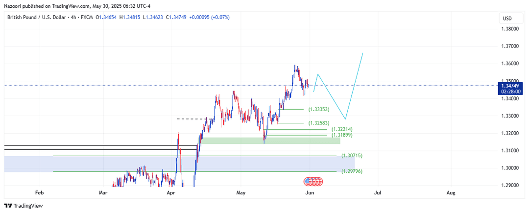 تحلیل پوند / دلار ( GBP/USD ) امروز 9 خرداد 1404